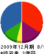 ヤマナカ建工 貸借対照表 2009年12月期