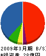 宮崎電線工業 貸借対照表 2009年3月期