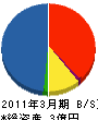 日本建鐵環境エンジニアリング 貸借対照表 2011年3月期