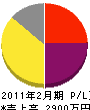 糸川防災設備 損益計算書 2011年2月期