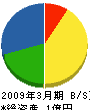 西日本工業 貸借対照表 2009年3月期