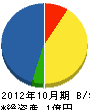松浦建設 貸借対照表 2012年10月期