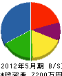 永井水道設備 貸借対照表 2012年5月期
