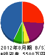 川松造園 貸借対照表 2012年8月期