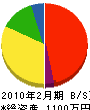 松橋建設 貸借対照表 2010年2月期