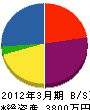 物江工業所 貸借対照表 2012年3月期