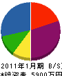 佐藤商店 貸借対照表 2011年1月期