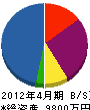 マルタツ熊谷建設 貸借対照表 2012年4月期