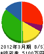 甲南設備工業所 貸借対照表 2012年3月期