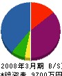 大聡 貸借対照表 2008年3月期