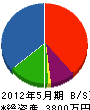 藤本水道設備工業 貸借対照表 2012年5月期