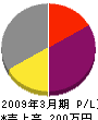 ミヤジマ工務店 損益計算書 2009年3月期