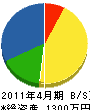 吉村設備 貸借対照表 2011年4月期