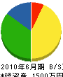 國松興産 貸借対照表 2010年6月期