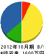 沼田建設 貸借対照表 2012年10月期