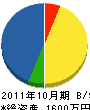 西田建設 貸借対照表 2011年10月期