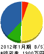 鈴木設備 貸借対照表 2012年1月期