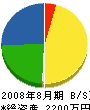 鋤田工業 貸借対照表 2008年8月期