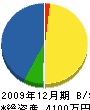 眞鍋組 貸借対照表 2009年12月期