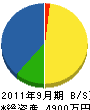 福嶋工務店 貸借対照表 2011年9月期