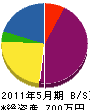 齋藤鉄工 貸借対照表 2011年5月期