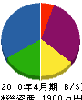 横田造園 貸借対照表 2010年4月期