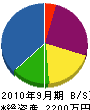 稲沢園芸 貸借対照表 2010年9月期