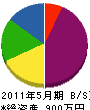 須田土建 貸借対照表 2011年5月期