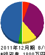 泰成グリーン 貸借対照表 2011年12月期