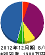小宮建設 貸借対照表 2012年12月期