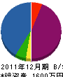 クシマ建築事務所 貸借対照表 2011年12月期
