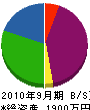 曽根組 貸借対照表 2010年9月期