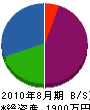 中川電機設備 貸借対照表 2010年8月期