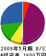 千葉無線商会 貸借対照表 2009年5月期