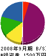 福寿設備 貸借対照表 2008年9月期