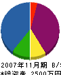 北大阪産業 貸借対照表 2007年11月期