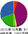 加藤土木 貸借対照表 2012年10月期