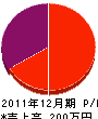 宮崎塗装店 損益計算書 2011年12月期
