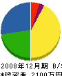 小川電気工事 貸借対照表 2008年12月期