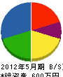 ロードエンター宮崎 貸借対照表 2012年5月期