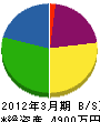 細田工務店 貸借対照表 2012年3月期