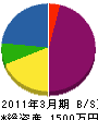 原田緑地建設 貸借対照表 2011年3月期
