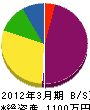 小松造園 貸借対照表 2012年3月期