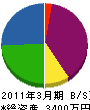 朝日グリーン 貸借対照表 2011年3月期