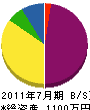 石川設備工業所 貸借対照表 2011年7月期