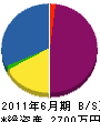 木田建設 貸借対照表 2011年6月期