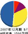 矢田電気工事 貸借対照表 2007年12月期