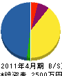 永田工業所 貸借対照表 2011年4月期