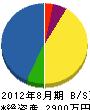 万年青産業 貸借対照表 2012年8月期