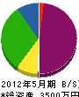 大蔵土木 貸借対照表 2012年5月期